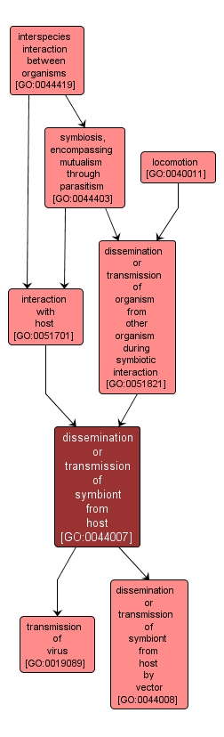 GO:0044007 - dissemination or transmission of symbiont from host (interactive image map)