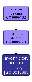 GO:0016085 - myoinhibitory hormone activity (interactive image map)