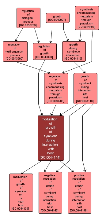 GO:0044144 - modulation of growth of symbiont during interaction with host (interactive image map)