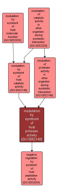 GO:0052149 - modulation by symbiont of host protease activity (interactive image map)