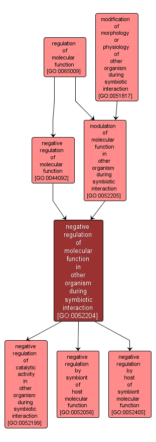GO:0052204 - negative regulation of molecular function in other organism during symbiotic interaction (interactive image map)
