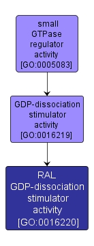 GO:0016220 - RAL GDP-dissociation stimulator activity (interactive image map)