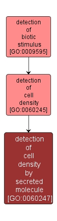 GO:0060247 - detection of cell density by secreted molecule (interactive image map)
