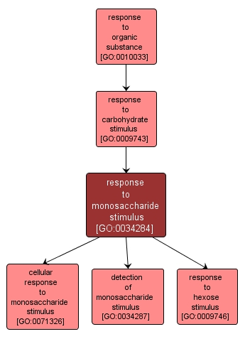 GO:0034284 - response to monosaccharide stimulus (interactive image map)