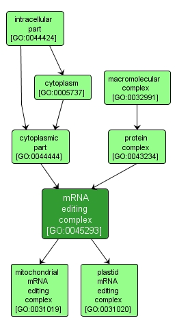 GO:0045293 - mRNA editing complex (interactive image map)