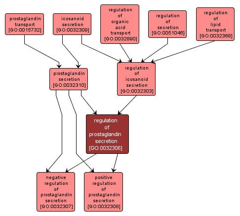 GO:0032306 - regulation of prostaglandin secretion (interactive image map)