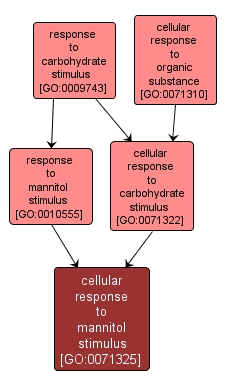 GO:0071325 - cellular response to mannitol stimulus (interactive image map)