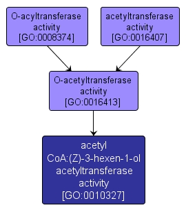 GO:0010327 - acetyl CoA:(Z)-3-hexen-1-ol acetyltransferase activity (interactive image map)