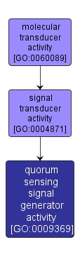 GO:0009369 - quorum sensing signal generator activity (interactive image map)