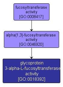 GO:0018392 - glycoprotein 3-alpha-L-fucosyltransferase activity (interactive image map)