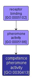 GO:0030413 - competence pheromone activity (interactive image map)