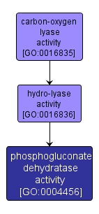 GO:0004456 - phosphogluconate dehydratase activity (interactive image map)