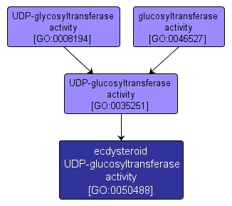 GO:0050488 - ecdysteroid UDP-glucosyltransferase activity (interactive image map)