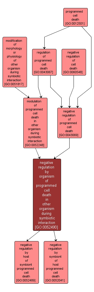 GO:0052490 - negative regulation by organism of programmed cell death in other organism during symbiotic interaction (interactive image map)