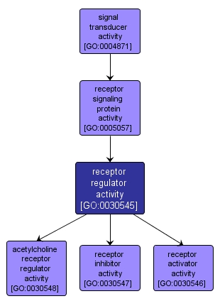 GO:0030545 - receptor regulator activity (interactive image map)