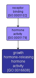 GO:0016608 - growth hormone-releasing hormone activity (interactive image map)