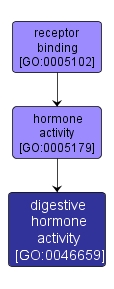 GO:0046659 - digestive hormone activity (interactive image map)