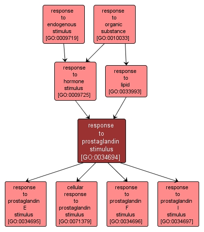 GO:0034694 - response to prostaglandin stimulus (interactive image map)