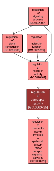 GO:0060725 - regulation of coreceptor activity (interactive image map)