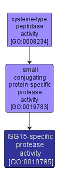 GO:0019785 - ISG15-specific protease activity (interactive image map)