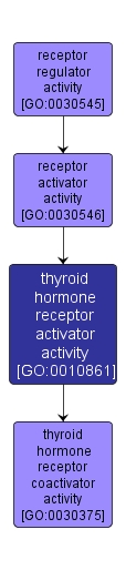 GO:0010861 - thyroid hormone receptor activator activity (interactive image map)