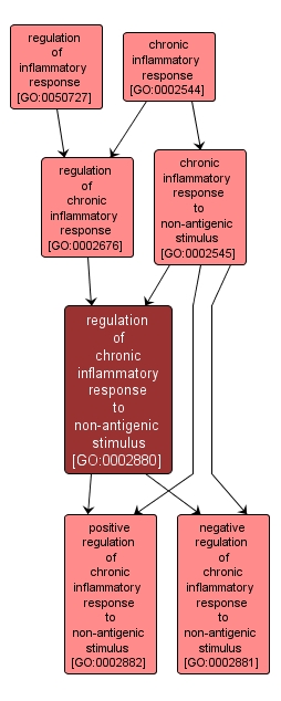 GO:0002880 - regulation of chronic inflammatory response to non-antigenic stimulus (interactive image map)
