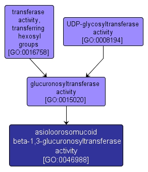 GO:0046988 - asioloorosomucoid beta-1,3-glucuronosyltransferase activity (interactive image map)